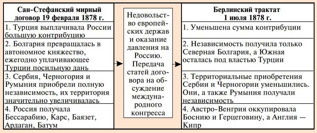 Тест по истории русско-турецкая война 1877-1878 гг. 8 класс