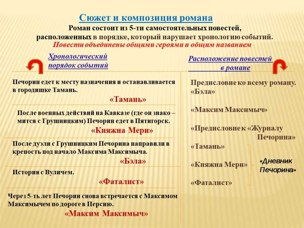 Герой нашего времени. м. ю. лермонтов