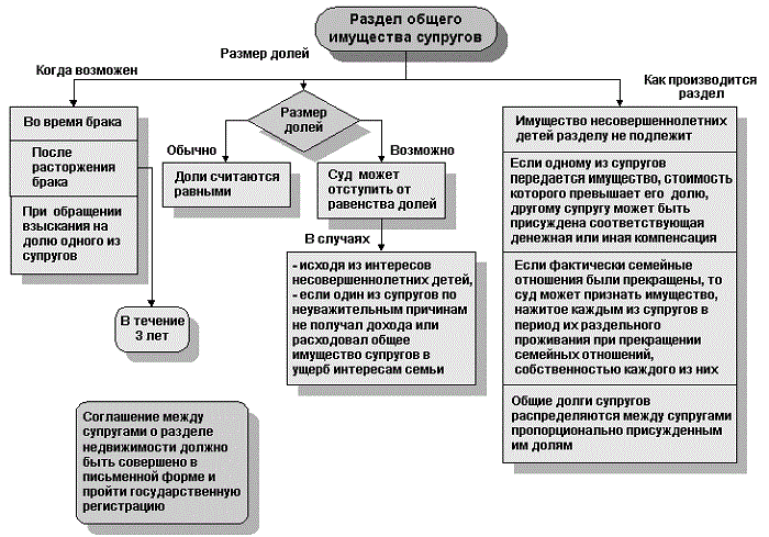 Дела о разделе имущества. Особенности раздела имущества супругов. Раздел общего имущества супругов схема. Раздел имущества при разводе схема. Порядок деления имущества супругов при разводе.