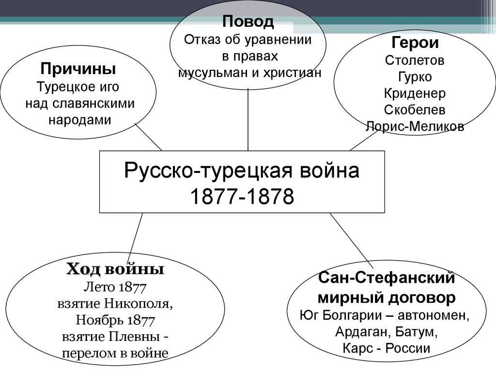 Шипка, плевна и белый генерал – 7 фактов о русско-турецкой войне