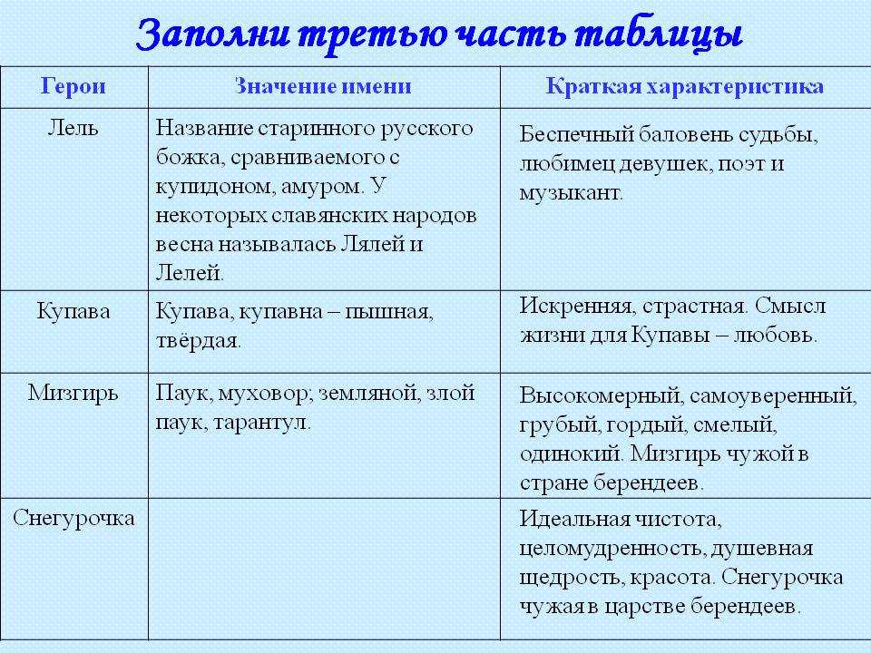 Основа сюжета сказки – история жизни Снегурочки, дочери Весны и Мороза Девушке очень хотелось на волю к людям, поэтому родители разрешили ей жить у бездетных Бобылей